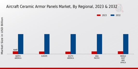 Aircraft Ceramic Armor Panels Market By Regional