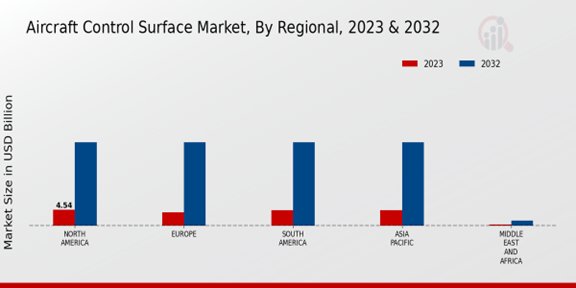 Aircraft Control Surface Market, By Regional ,2023 -2032.jpg