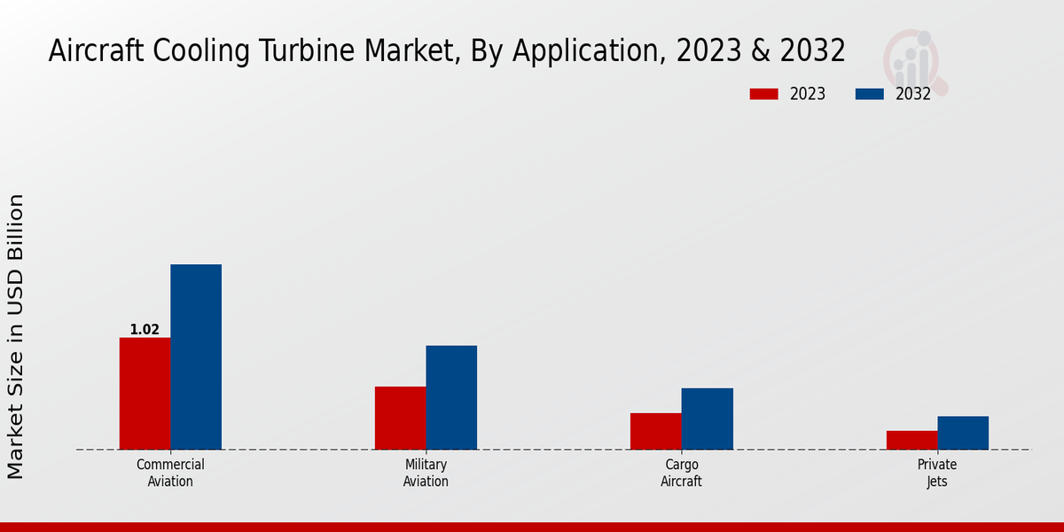 Aircraft Cooling Turbine Market By Application 2023 & 2032