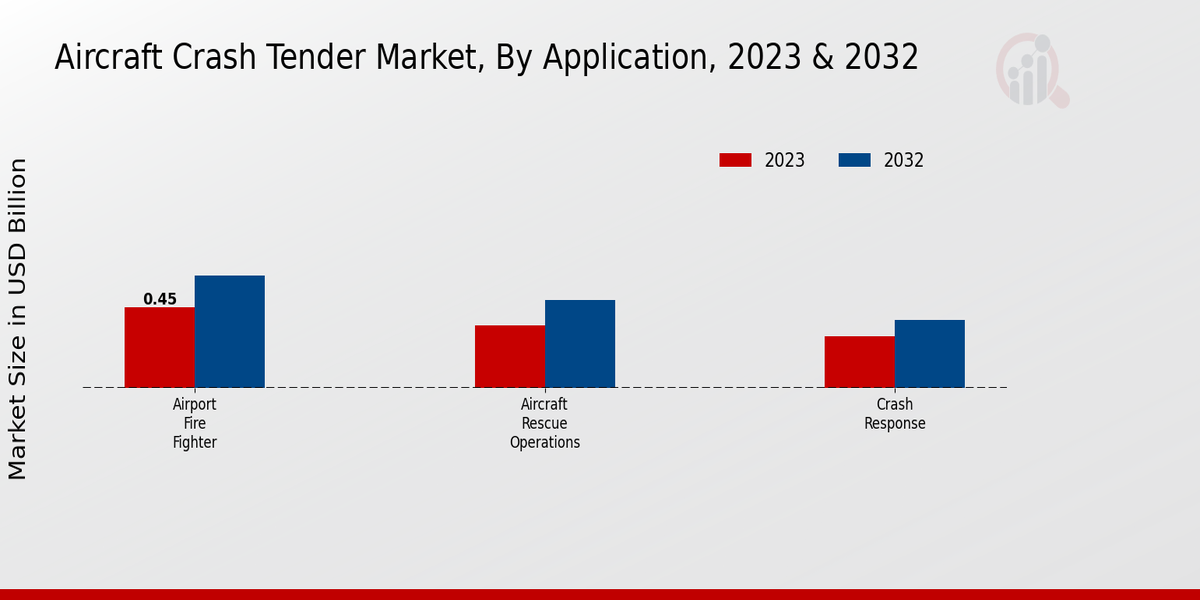 Aircraft Crash Tender Market By type