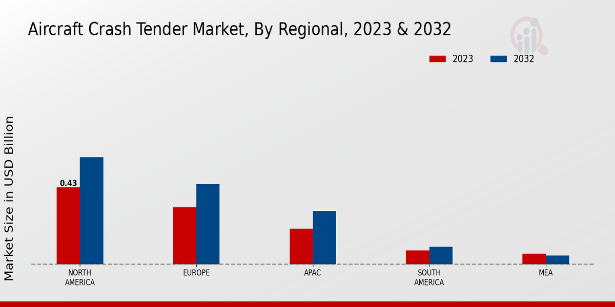 Aircraft Crash Tender Market by Regional