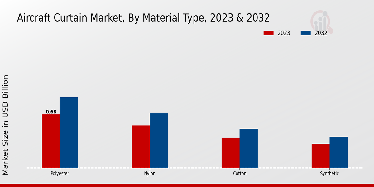 Aircraft Curtain Market Material Type Insights