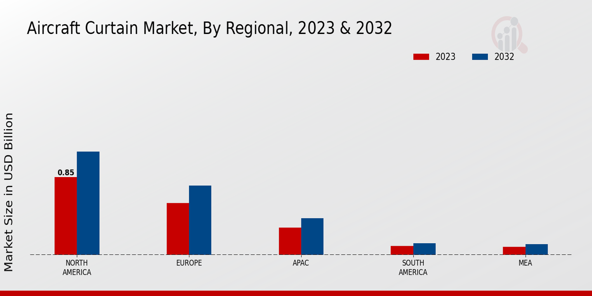 Aircraft Curtain Market Regional Insights