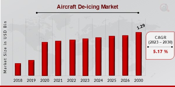 Aircraft De-icing Market