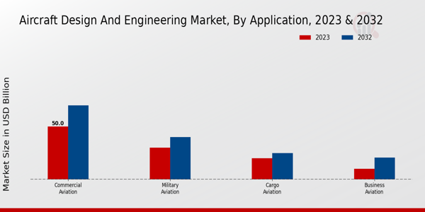 Aircraft Design And Engineering Market ,By Application 2023 & 2032