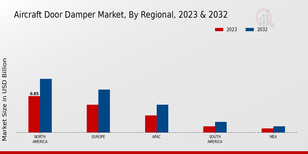 Aircraft Door Damper Market by Regional