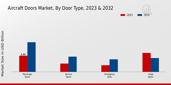 Aircraft Doors Market By type