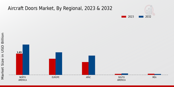 Aircraft Doors Market By regional