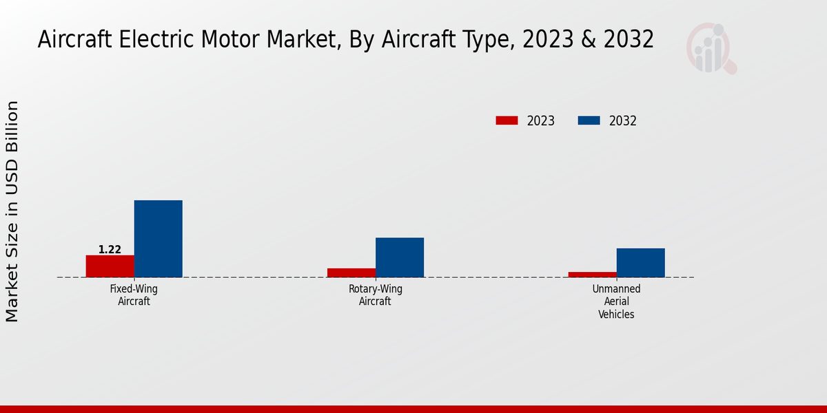 Aircraft Electric Motor Market By type 2023-2032