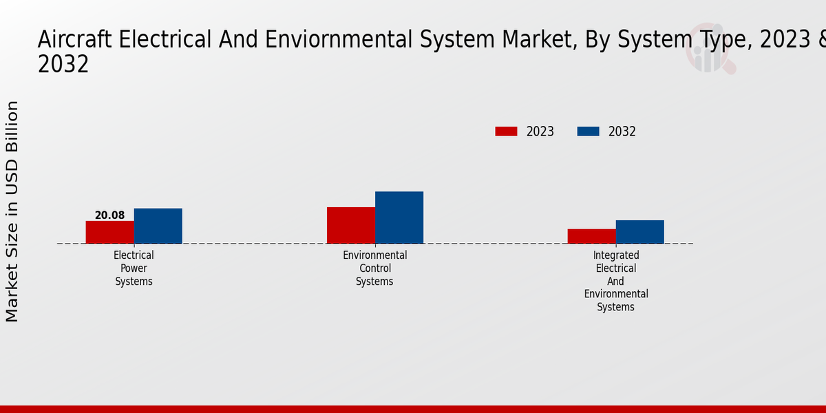 Aircraft Electrical And Environmental System Market By type 2023-2032