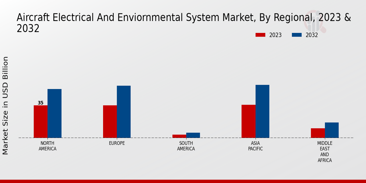 Aircraft Electrical And Environmental System Market By Regional 2023-2032