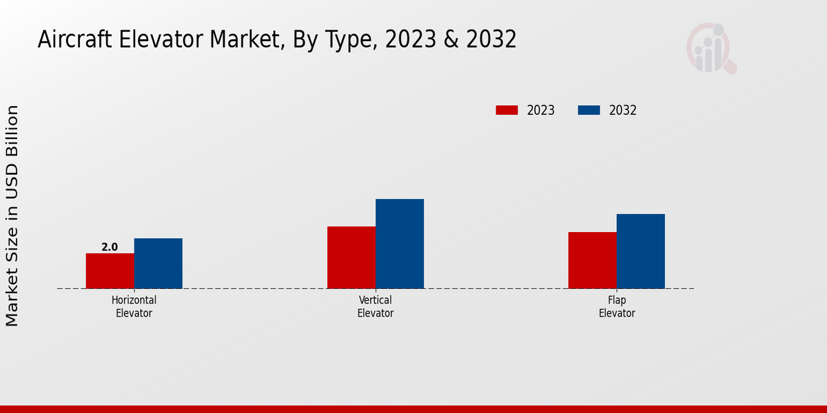 Aircraft Elevator Market By Type