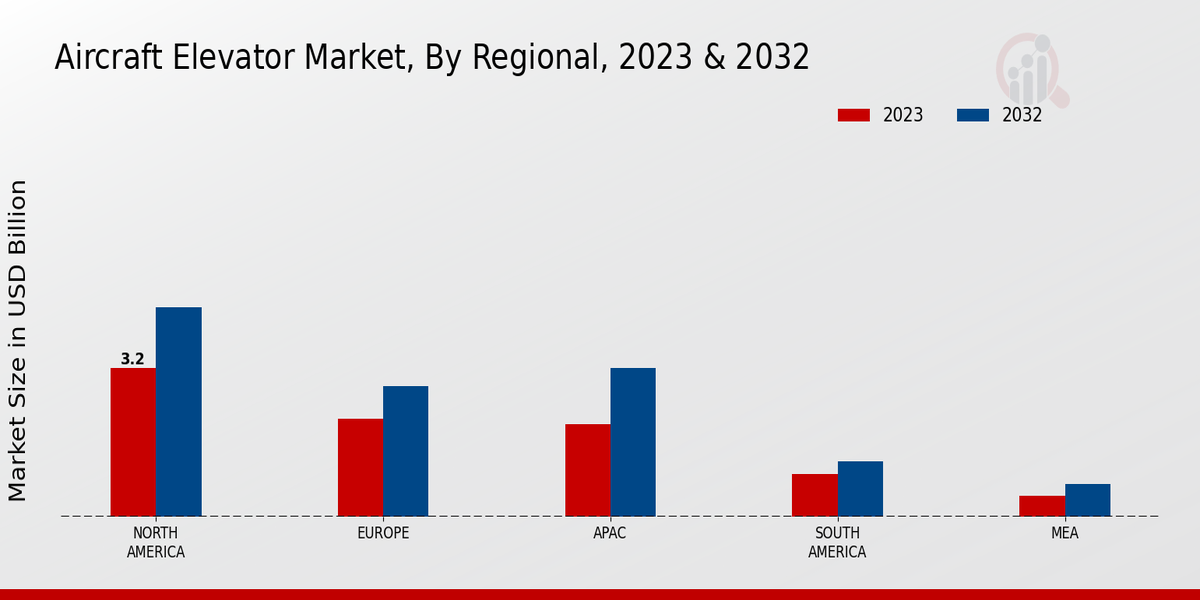 Aircraft Elevator Market By Religion