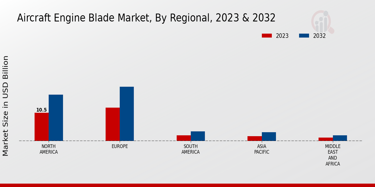 Aircraft Engine Blade Market By Regional 2023-2032