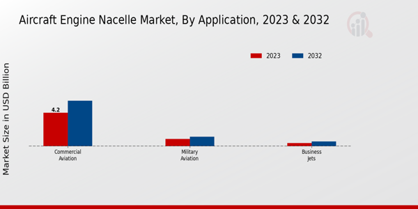 Aircraft Engine Nacelle Market By type