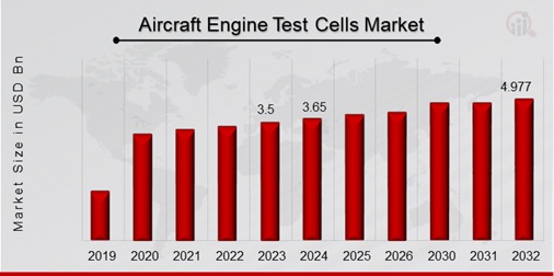 Aircraft Engine Test Cells Market Overview