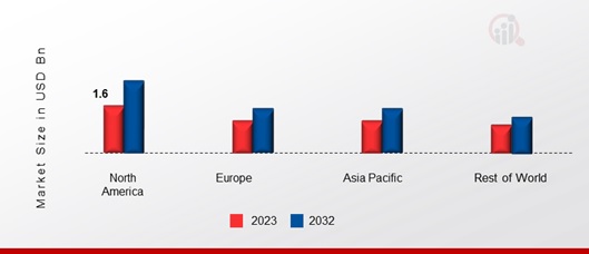 Aircraft Engine Test Cells Market Share By Region 2023