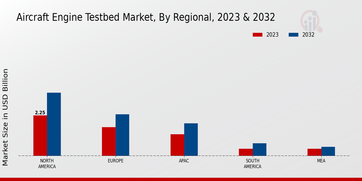 Aircraft Engine Testbed Market Regional Insights