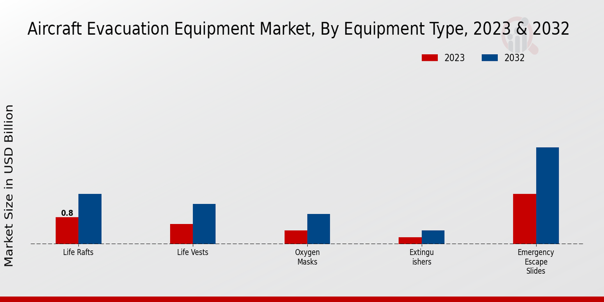 Aircraft Evacuation Equipment Market Equipment Type Insights