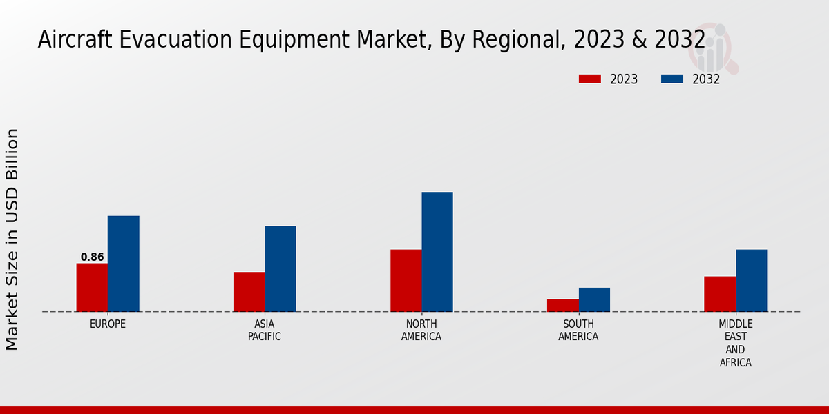 Aircraft Evacuation Equipment Market Regional Insights