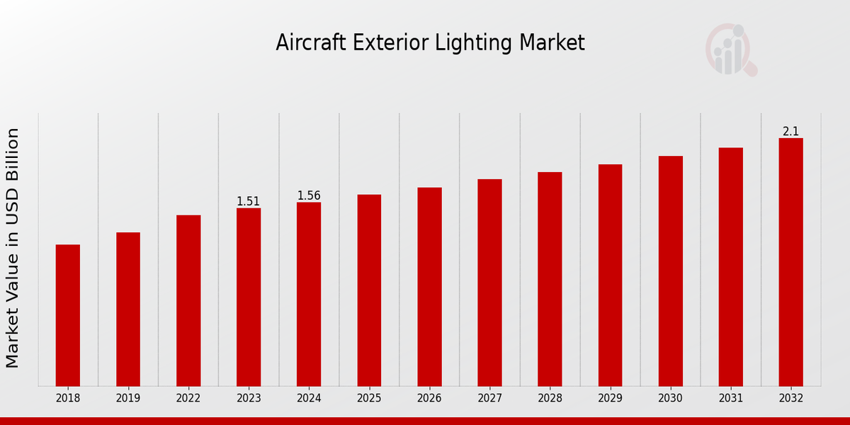 Aircraft Exterior Lighting Market Overview 