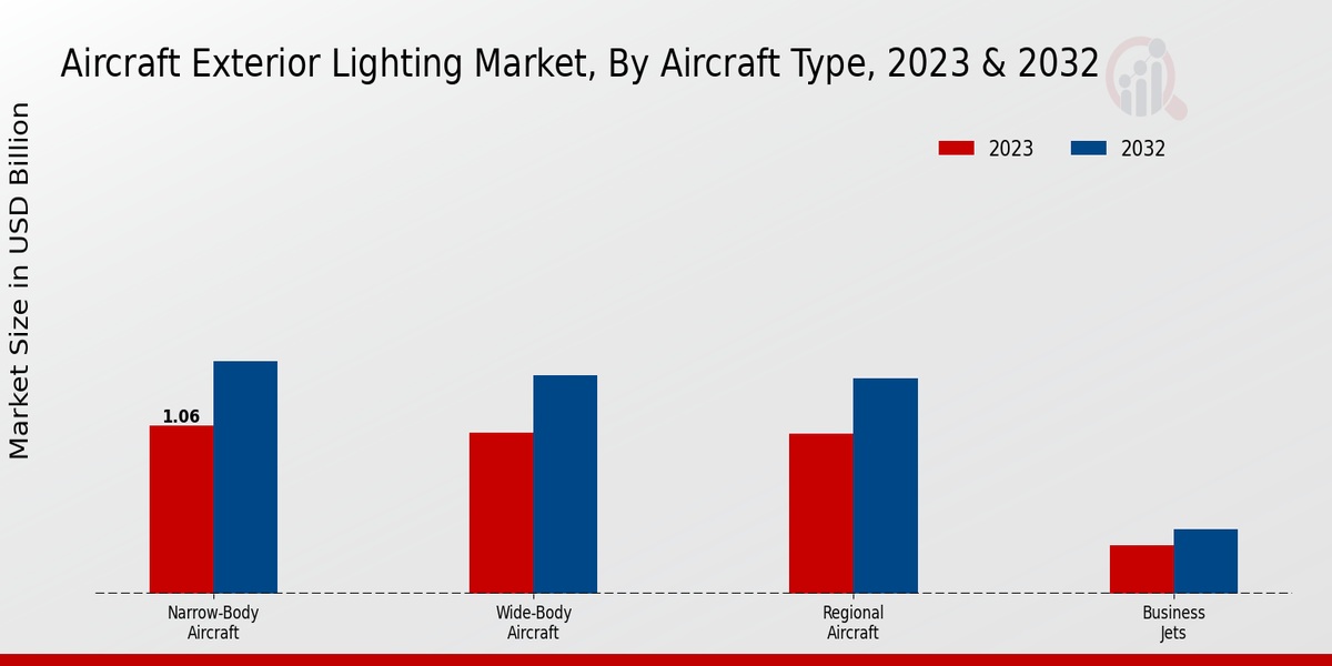 Aircraft Exterior Lighting Market Aircraft Type