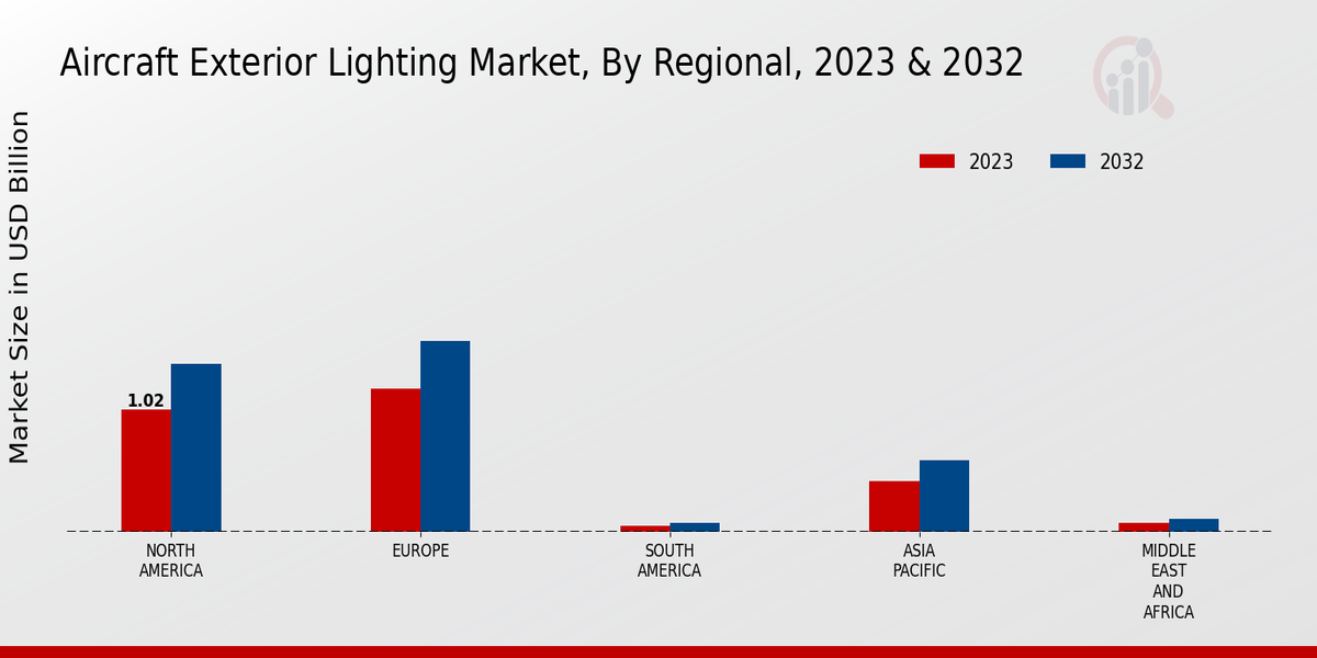 Aircraft Exterior Lighting Market Regional