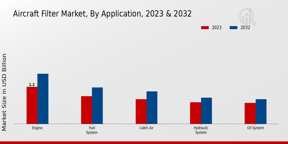 Aircraft Filter Market By Type