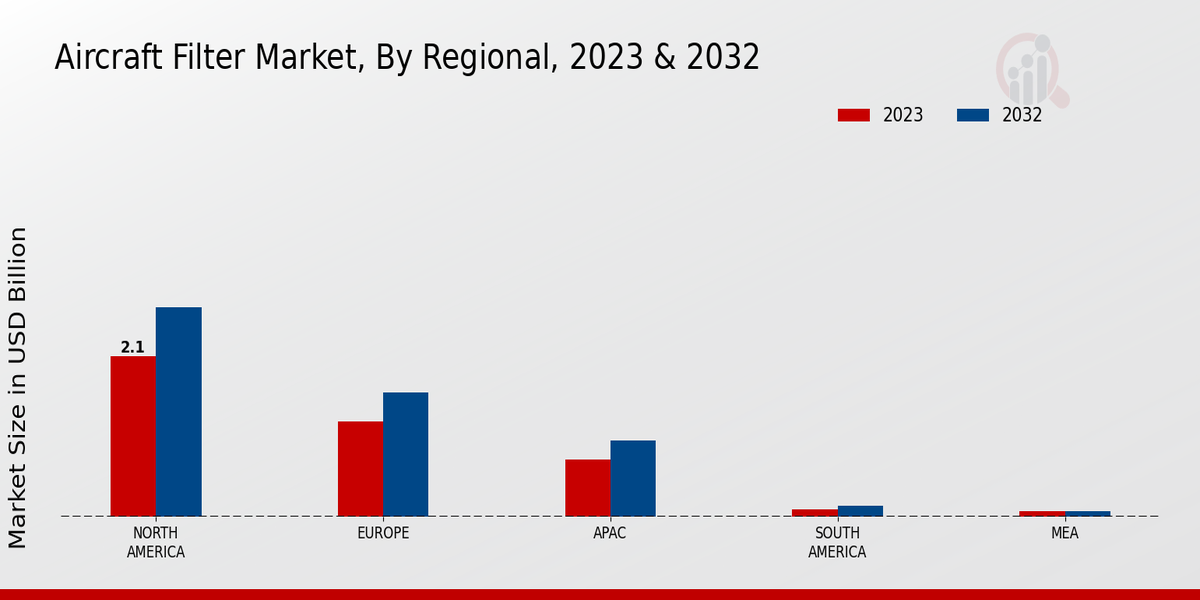 Aircraft Filter Market by Regional