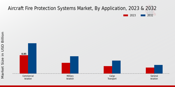 Aircraft Fire Protection Systems Market By type