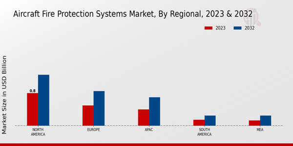 Aircraft Fire Protection Systems Market By Regional