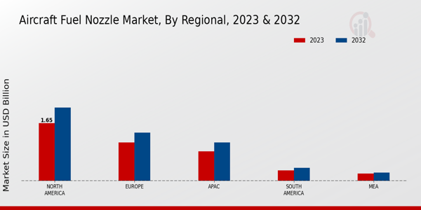 Aircraft Fuel Nozzle Market By regional