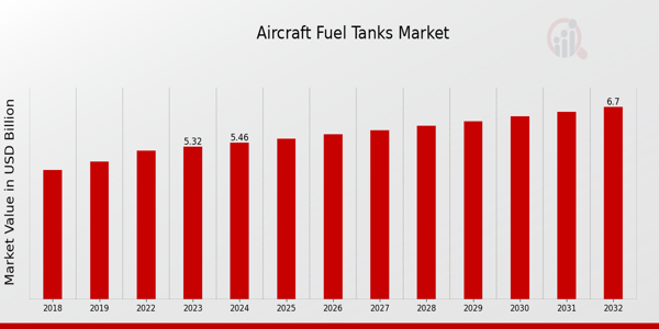 Aircraft Fuel Tanks Market Overview