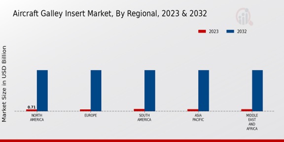 Aircraft Galley Insert Market ,By Regional ,2023 -2032