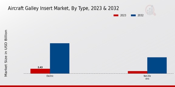 Aircraft Galley Insert Market ,By Type, 2023 -2032