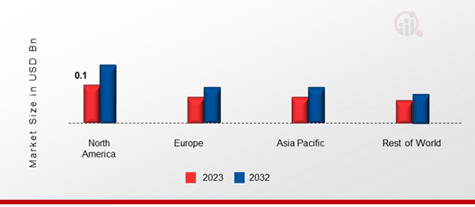Aircraft Gears Market Share By Region 2023