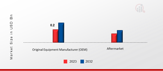 Aircraft Gears Market, by End User, 2023 & 2032