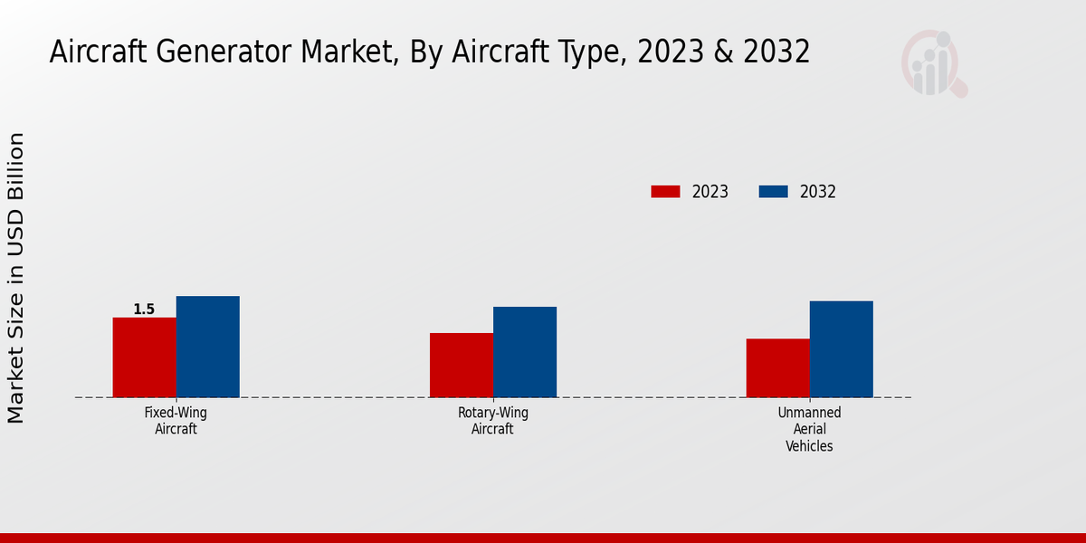 Aircraft Generator Market Aircraft Type 