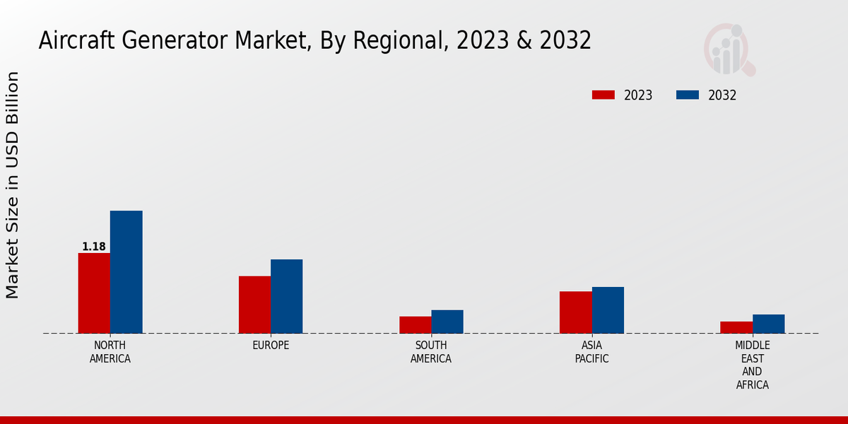 Aircraft Generator Market Regional