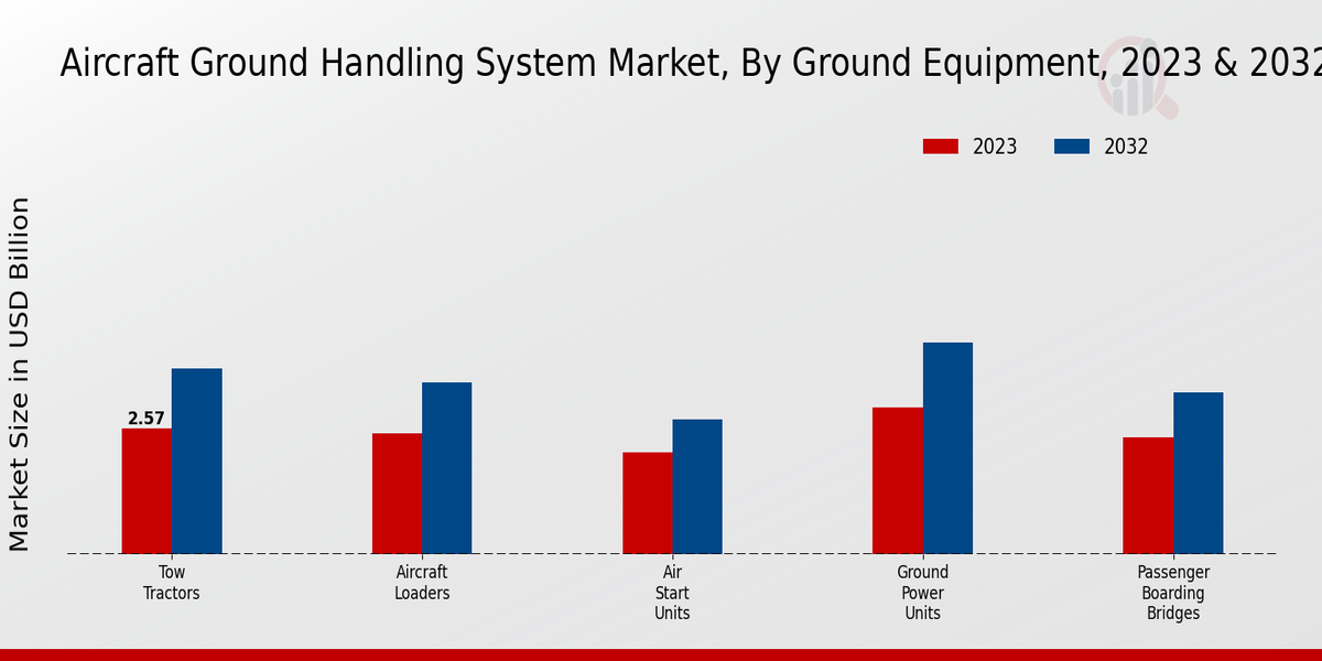 Aircraft Ground Handling System Market By Ground Equipment