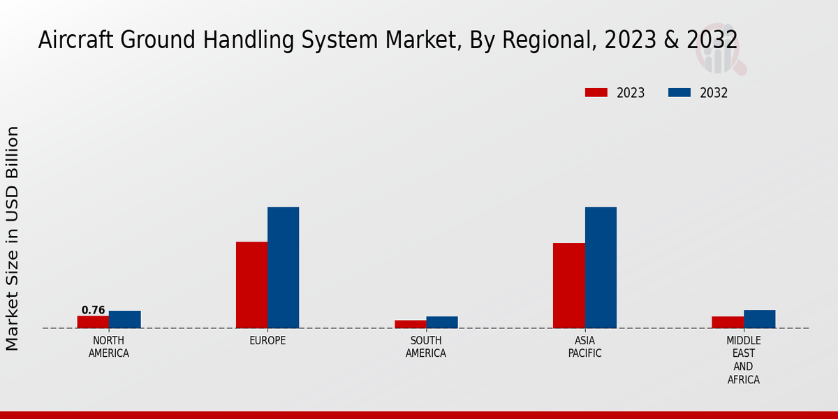 Aircraft Ground Handling System Market By Regional