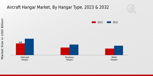 Aircraft Hangar Market Hangar Type