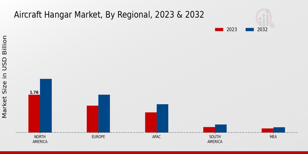 Aircraft Hangar Market Regional