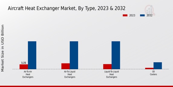 Aircraft Heat Exchanger Market By Type