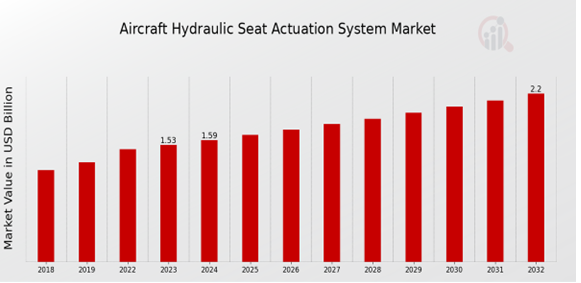 Aircraft Hydraulic Seat Actuation System Market