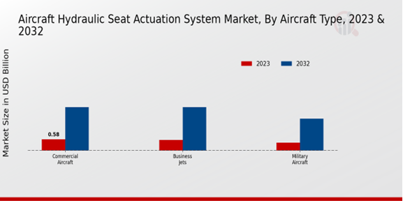 Aircraft Hydraulic Seat Actuation System Market By Aircraft Type 2023-2032