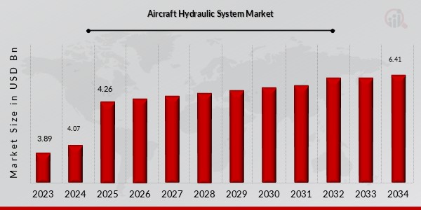 Aircraft Hydraulic System Market