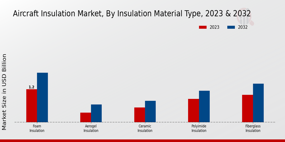 Aircraft Insulation Market By Insulation Material Type 