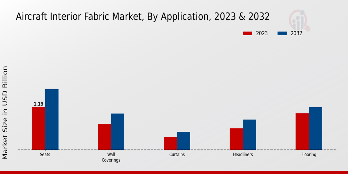 Aircraft Interior Fabric Market Application