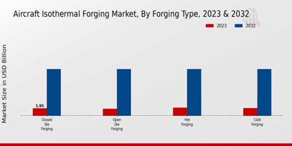 Aircraft Isothermal Forging Market ,By Forging Type , 2023 -2032